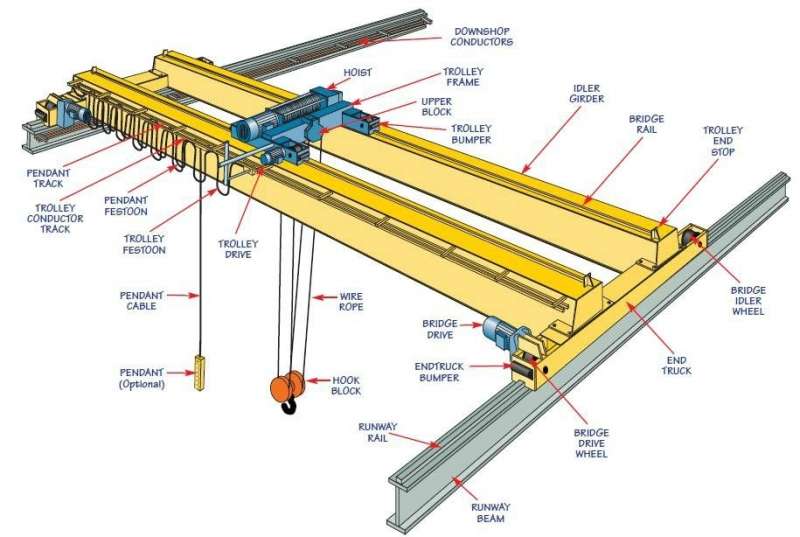 欧标桥式起重机 欧标桥式起重机 , European standard overhead crane