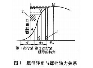 塔式起重机高强度螺栓的重复使用需求